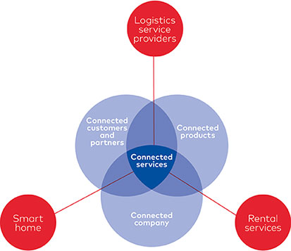 dormakaba 發展新商業模式