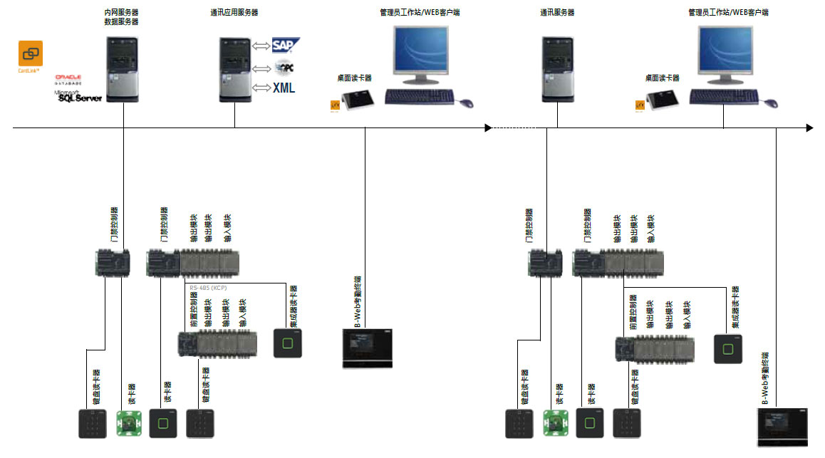 快速化繁為簡(jiǎn)在線式電子門禁系統(tǒng)