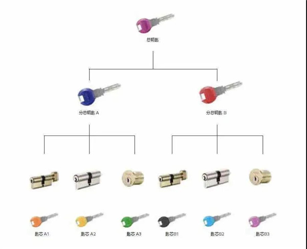高保安鑰匙系統和電子門禁控制系統