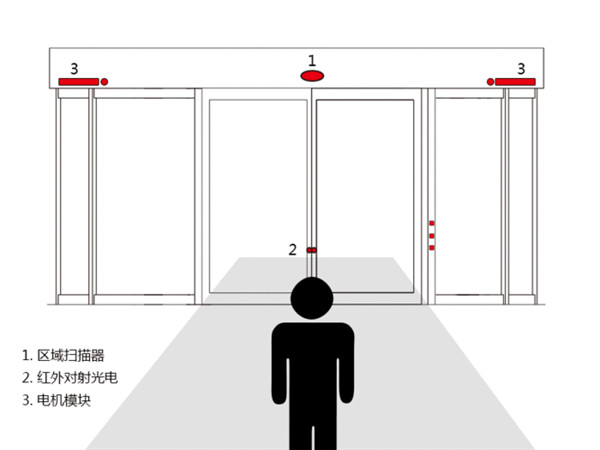 西安天卓新品高性能自動感應(yīng)門